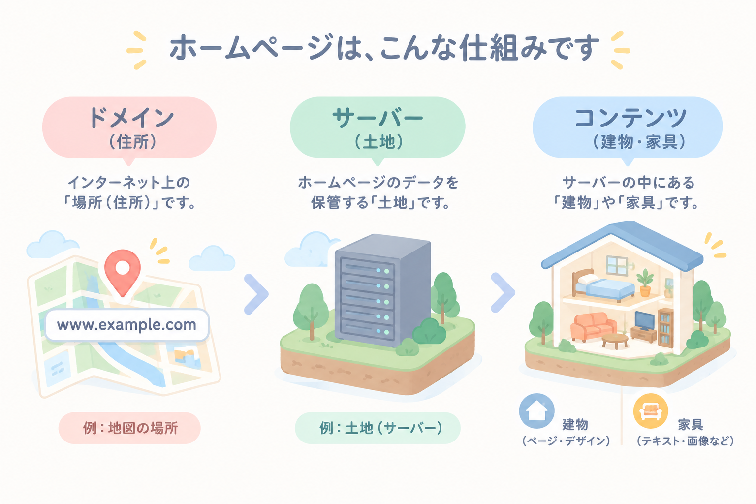 ドメインとサーバーとWebサイトの位置づけと全体像