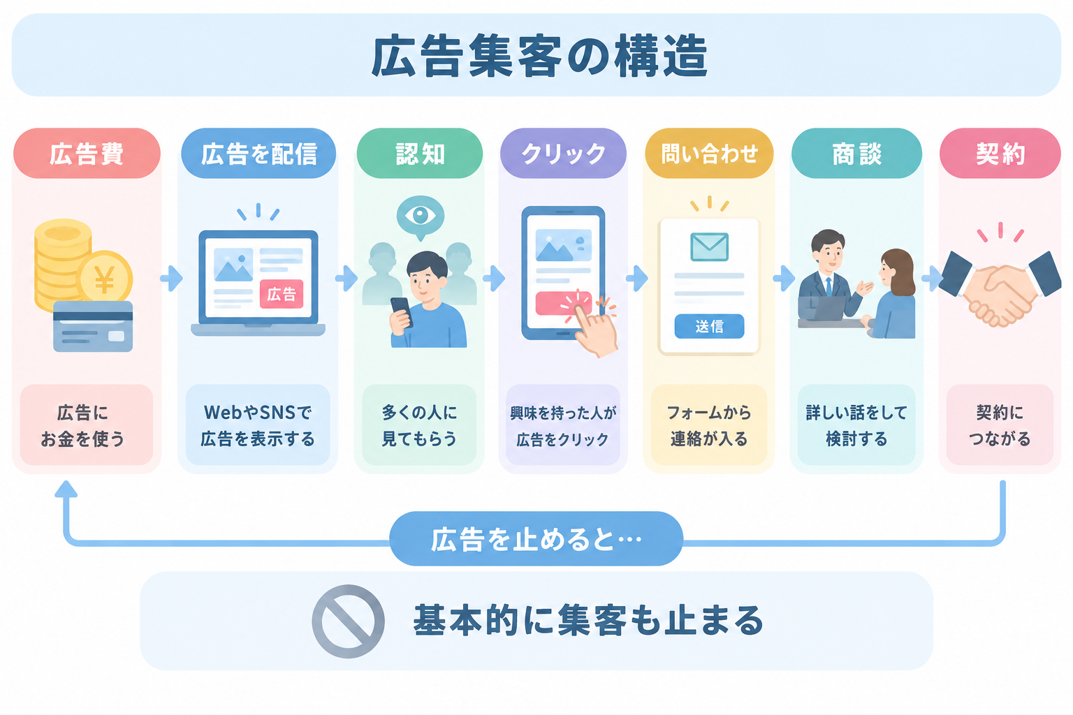 広告集客と成約までの流れ